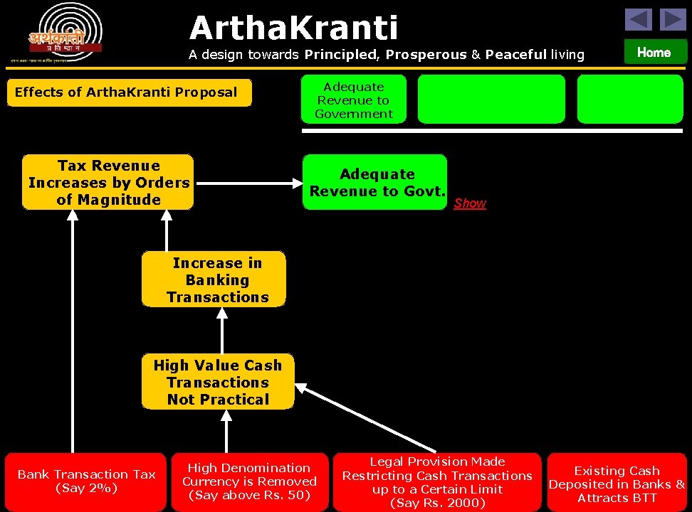 Artha. Kranti A design towards Principled, Prosperous & Peaceful living Effects of Artha. Kranti