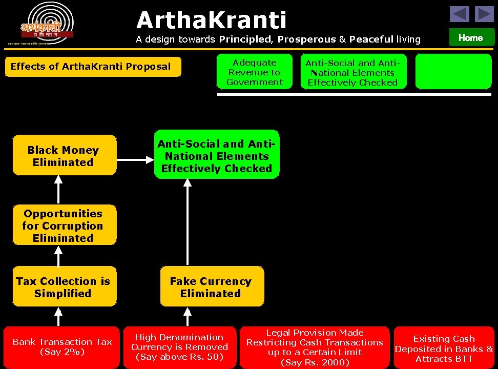 Artha. Kranti A design towards Principled, Prosperous & Peaceful living Effects of Artha. Kranti