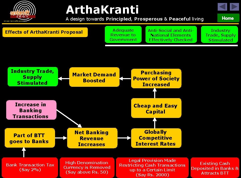 Artha. Kranti A design towards Principled, Prosperous & Peaceful living Effects of Artha. Kranti