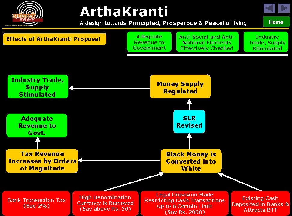 Artha. Kranti A design towards Principled, Prosperous & Peaceful living Effects of Artha. Kranti