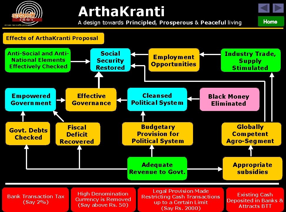 Artha. Kranti A design towards Principled, Prosperous & Peaceful living Home Effects of Artha.