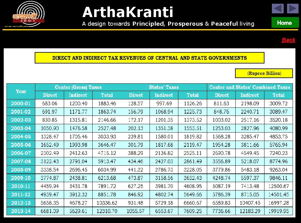 Artha. Kranti A design towards Principled, Prosperous & Peaceful living Home Back 