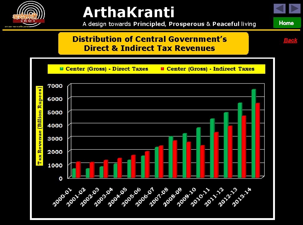 Artha. Kranti A design towards Principled, Prosperous & Peaceful living Distribution of Central Government’s