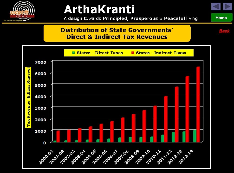 Artha. Kranti A design towards Principled, Prosperous & Peaceful living Distribution of State Governments’