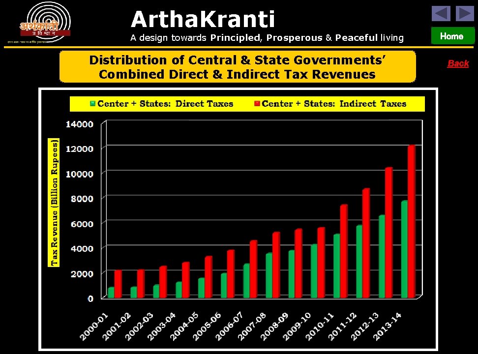 Artha. Kranti A design towards Principled, Prosperous & Peaceful living Distribution of Central &