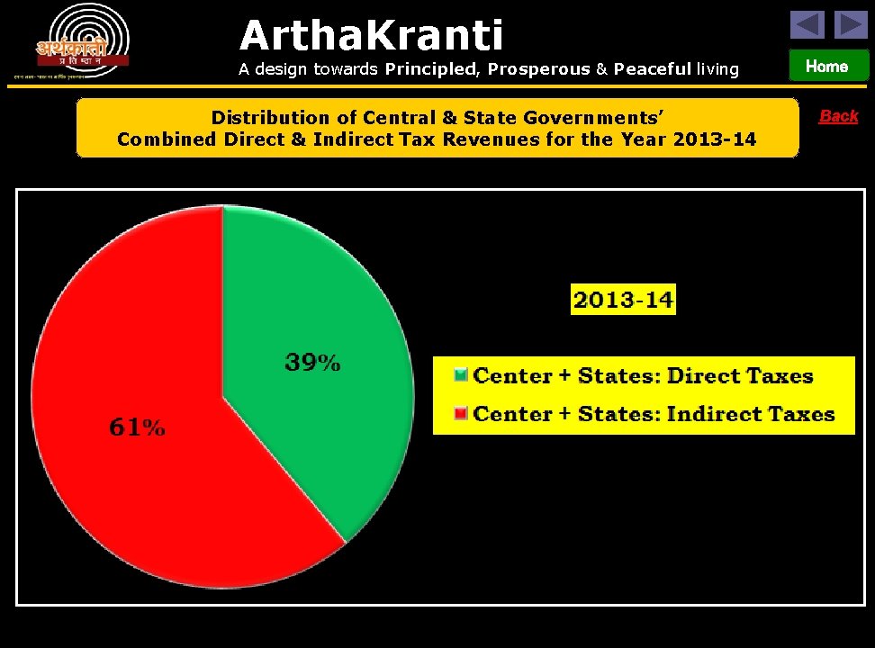 Artha. Kranti A design towards Principled, Prosperous & Peaceful living Distribution of Central &