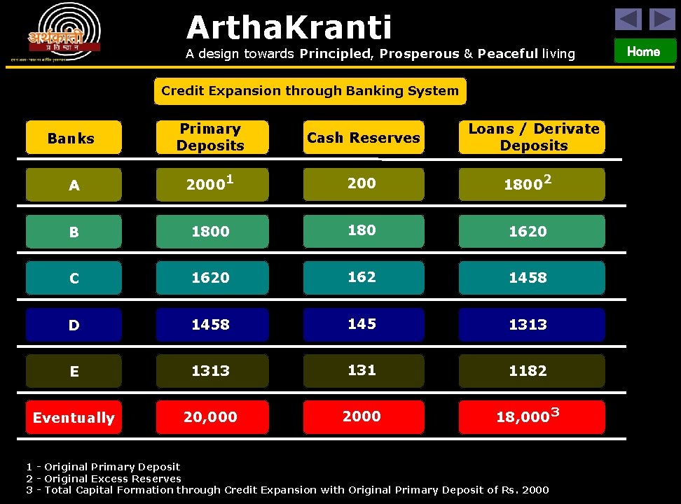 Artha. Kranti A design towards Principled, Prosperous & Peaceful living Credit Expansion through Banking