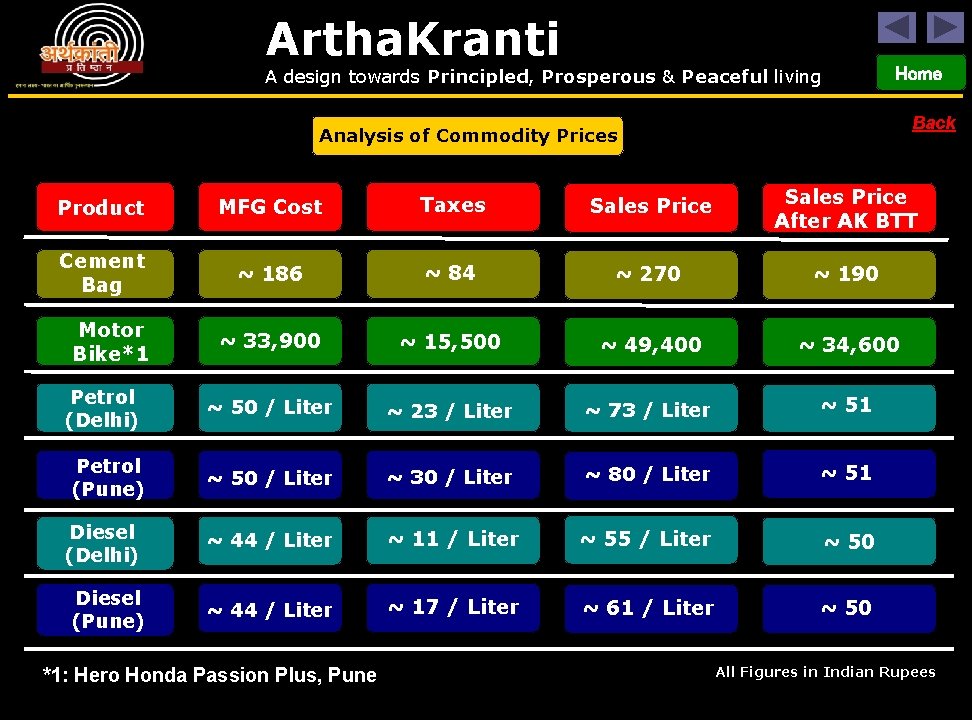 Artha. Kranti Home A design towards Principled, Prosperous & Peaceful living Back Analysis of
