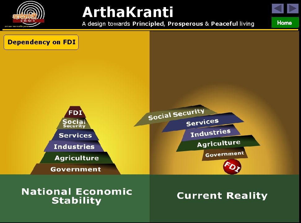 Artha. Kranti A design towards Principled, Prosperous & Peaceful living Dependency on FDI Home