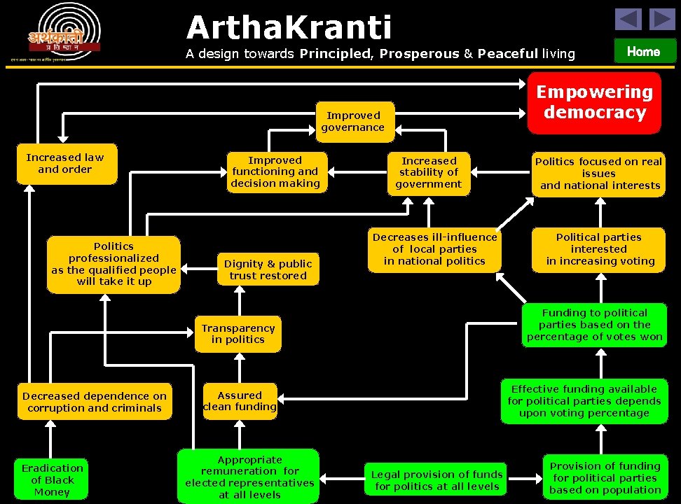 Artha. Kranti A design towards Principled, Prosperous & Peaceful living Empowering democracy Improved governance