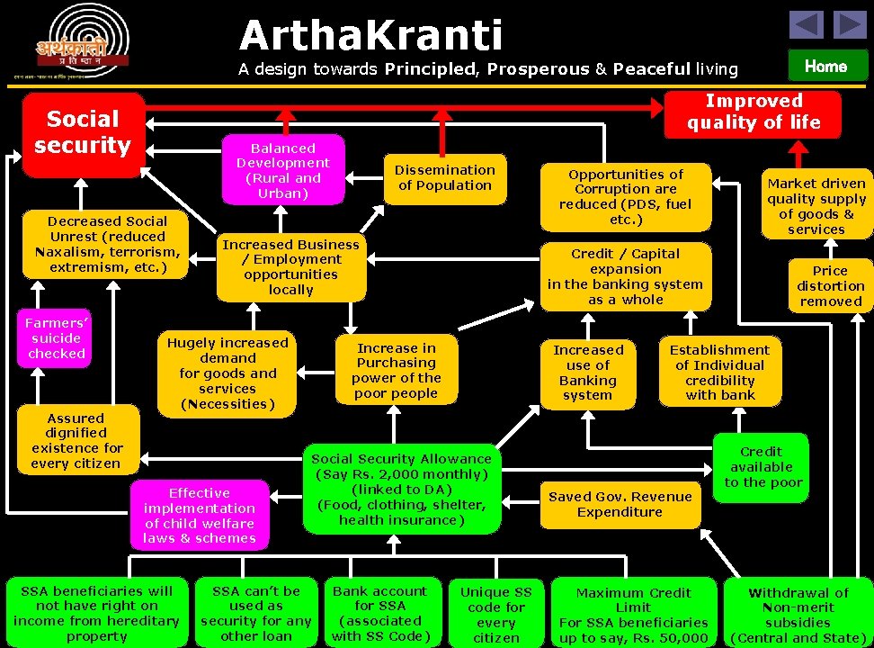 Artha. Kranti Home A design towards Principled, Prosperous & Peaceful living Improved quality of