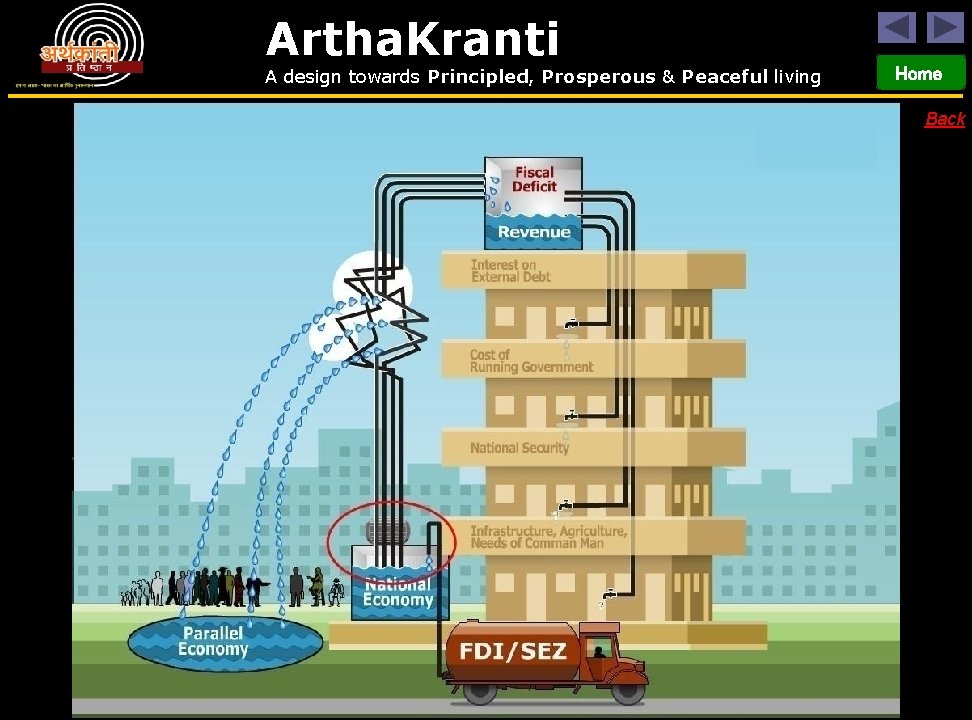 Artha. Kranti A design towards Principled, Prosperous & Peaceful living Home Back 