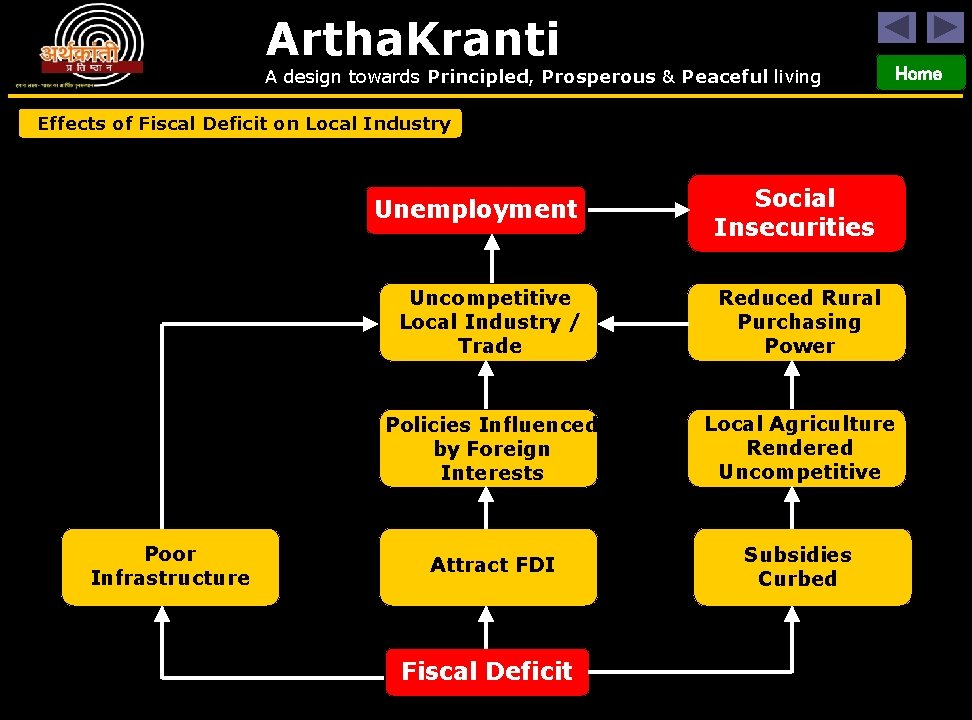 Artha. Kranti A design towards Principled, Prosperous & Peaceful living Home Effects of Fiscal