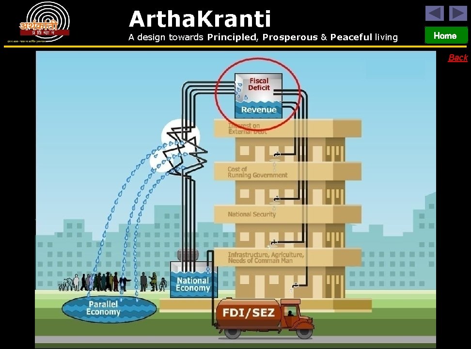 Artha. Kranti A design towards Principled, Prosperous & Peaceful living Home Back 