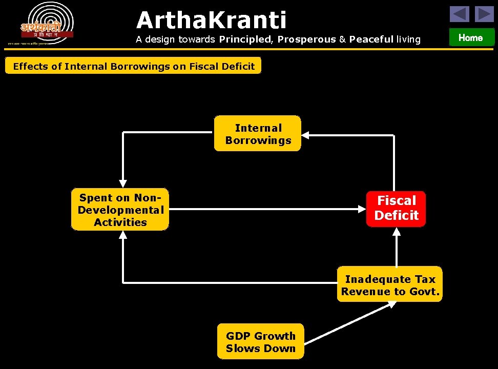 Artha. Kranti A design towards Principled, Prosperous & Peaceful living Effects of Internal Borrowings