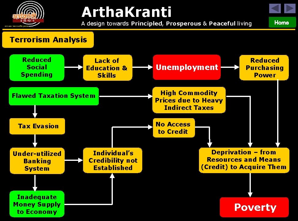 Artha. Kranti A design towards Principled, Prosperous & Peaceful living Home Terrorism Analysis Reduced