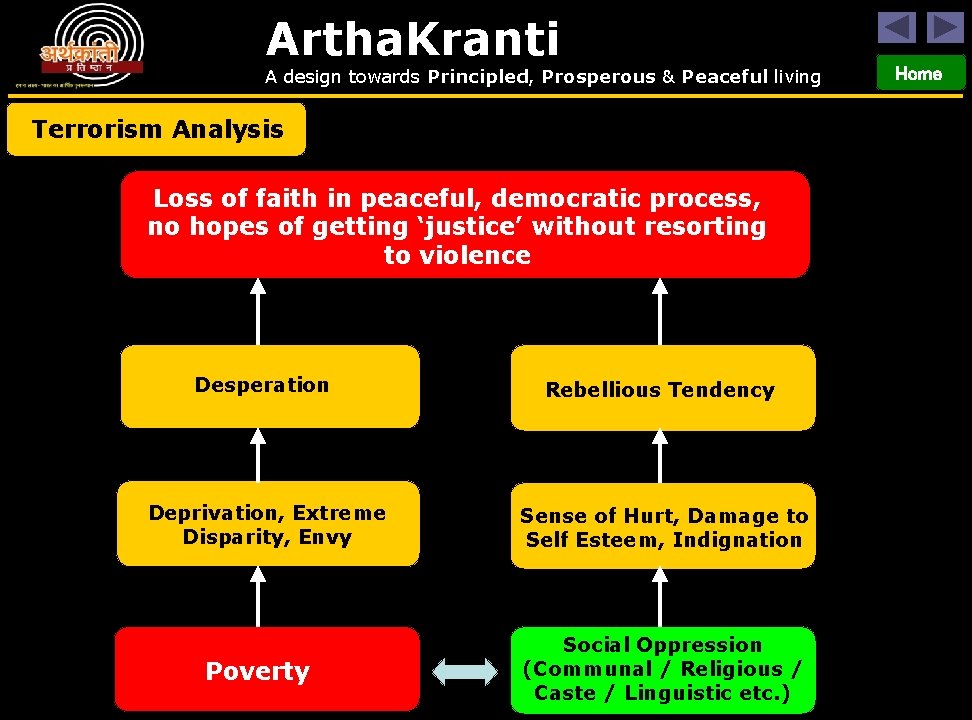 Artha. Kranti A design towards Principled, Prosperous & Peaceful living Terrorism Analysis Loss of