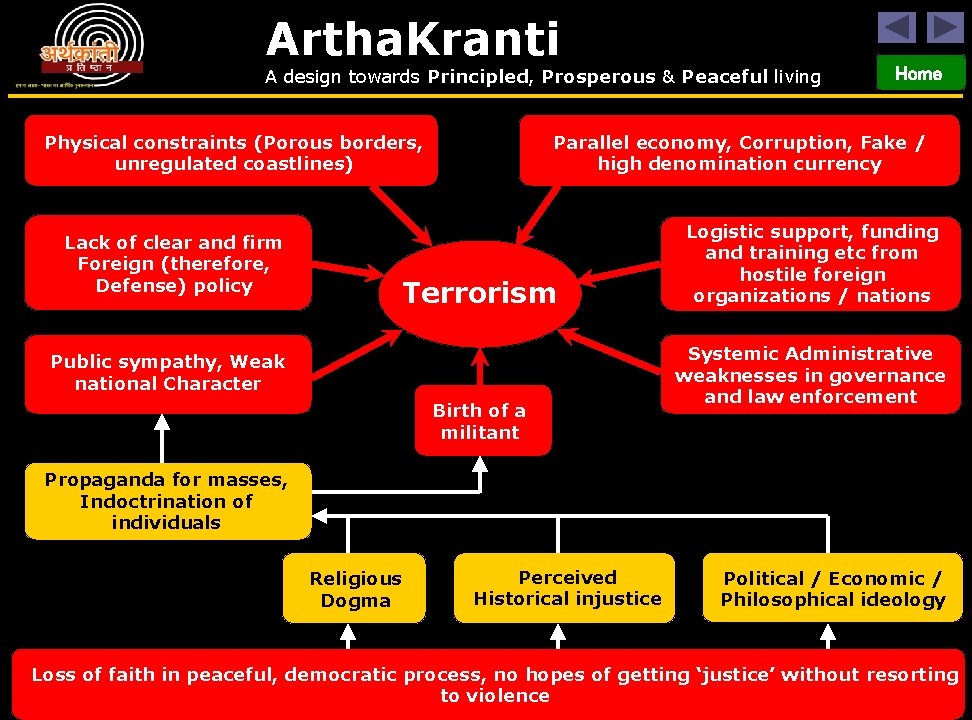 Artha. Kranti A design towards Principled, Prosperous & Peaceful living Physical constraints (Porous borders,