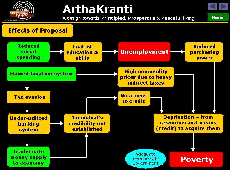 Artha. Kranti A design towards Principled, Prosperous & Peaceful living Home Effects of Proposal