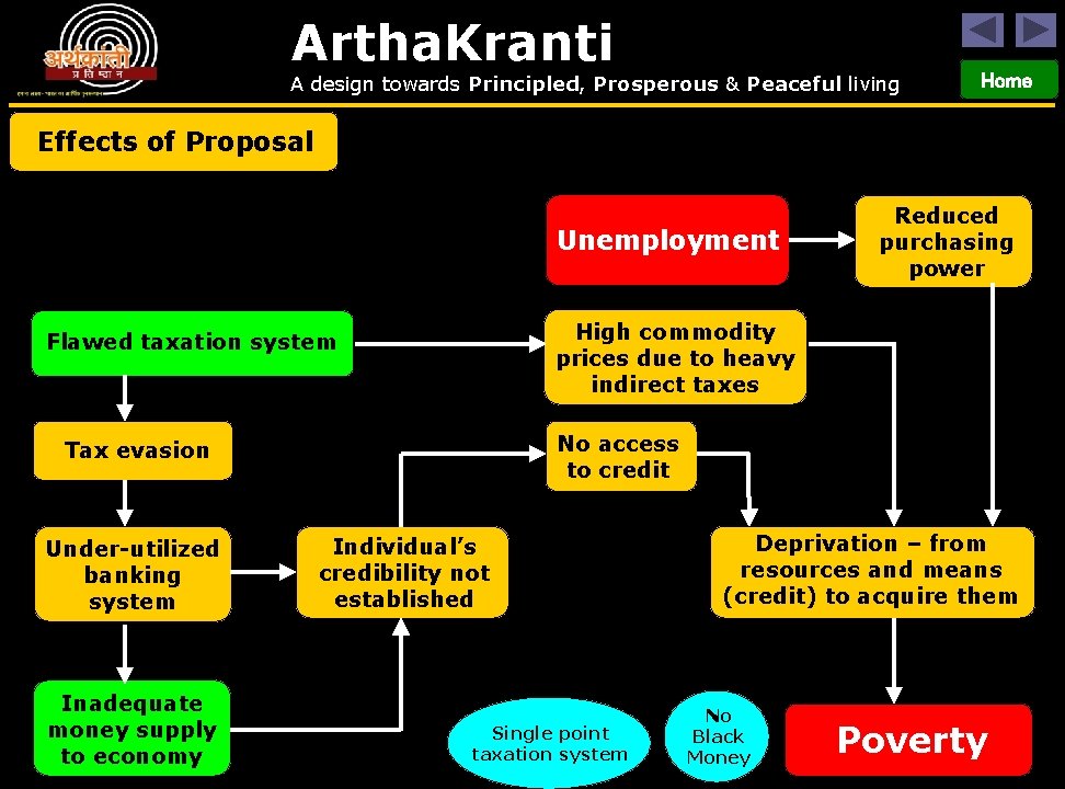 Artha. Kranti A design towards Principled, Prosperous & Peaceful living Home Effects of Proposal