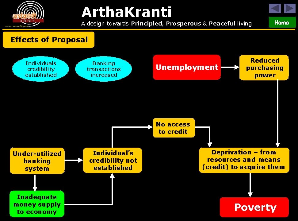 Artha. Kranti A design towards Principled, Prosperous & Peaceful living Home Effects of Proposal