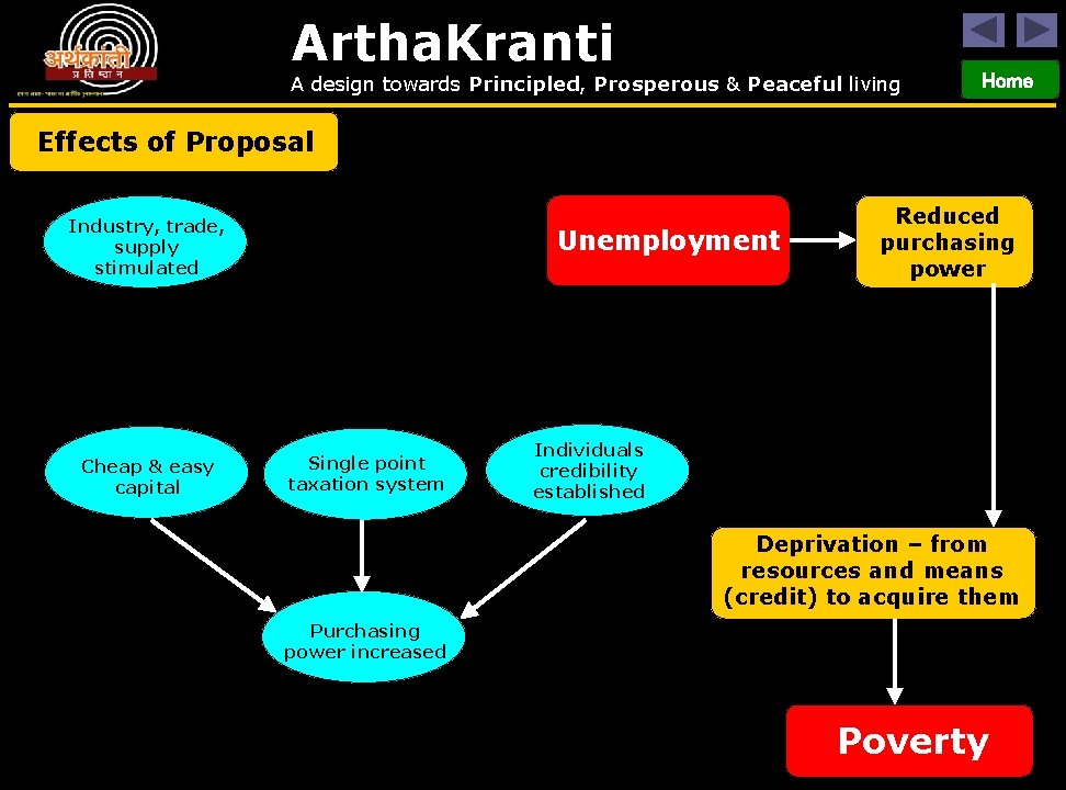 Artha. Kranti A design towards Principled, Prosperous & Peaceful living Home Effects of Proposal