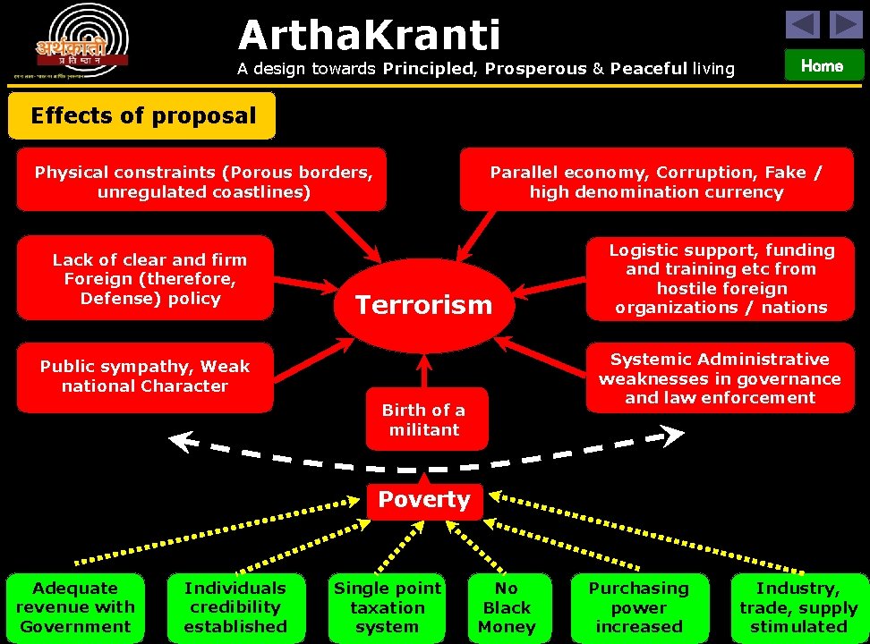 Artha. Kranti A design towards Principled, Prosperous & Peaceful living Home Effects of proposal