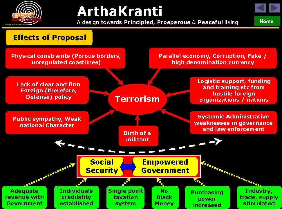 Artha. Kranti A design towards Principled, Prosperous & Peaceful living Home Effects of Proposal