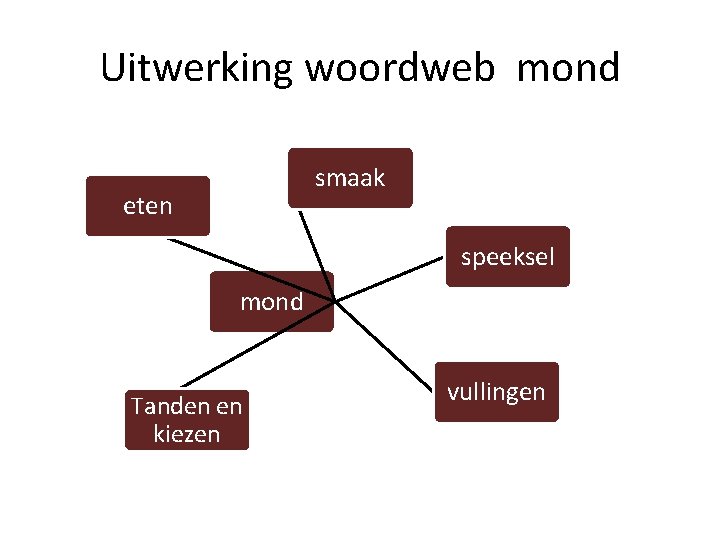 Uitwerking woordweb mond smaak eten speeksel mond Tanden en kiezen vullingen 