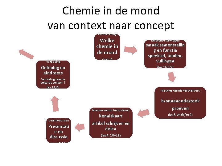 Chemie in de mond van context naar concept Contextvraag Welke chemie in de mond