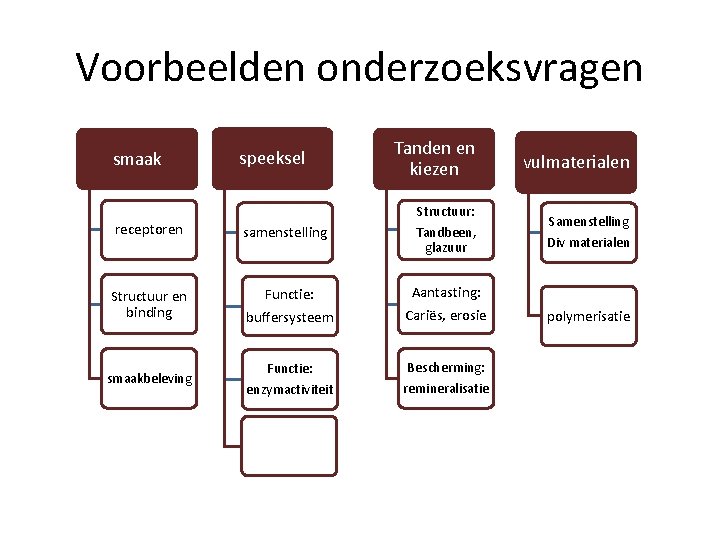 Voorbeelden onderzoeksvragen smaak speeksel Tanden en kiezen Structuur: Tandbeen, glazuur Div materialen polymerisatie receptoren