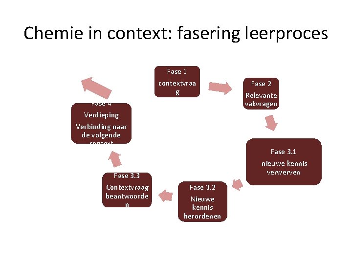 Chemie in context: fasering leerproces Fase 1 contextvraa g Fase 4 Verdieping Verbinding naar