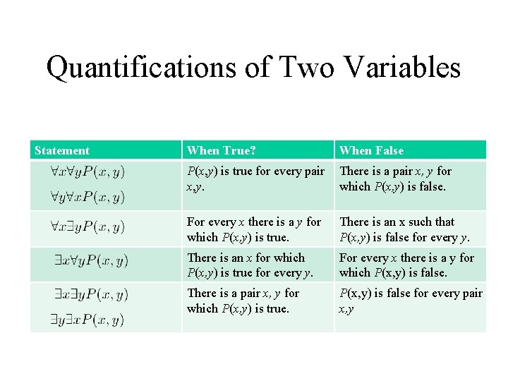 Quantifications of Two Variables Statement When True? When False P(x, y) is true for