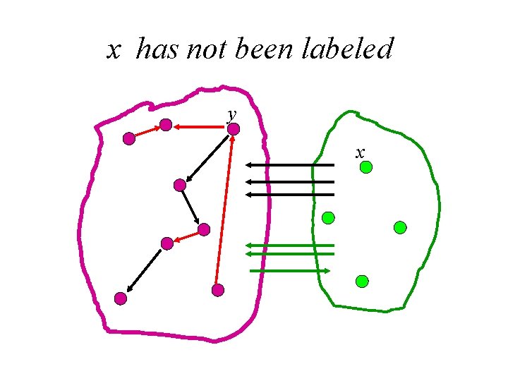 x has not been labeled y x 