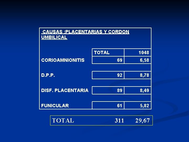  CAUSAS : PLACENTARIAS Y CORDON UMBILICAL TOTAL CORIOAMNIONITIS 1048 69 6, 58 D.