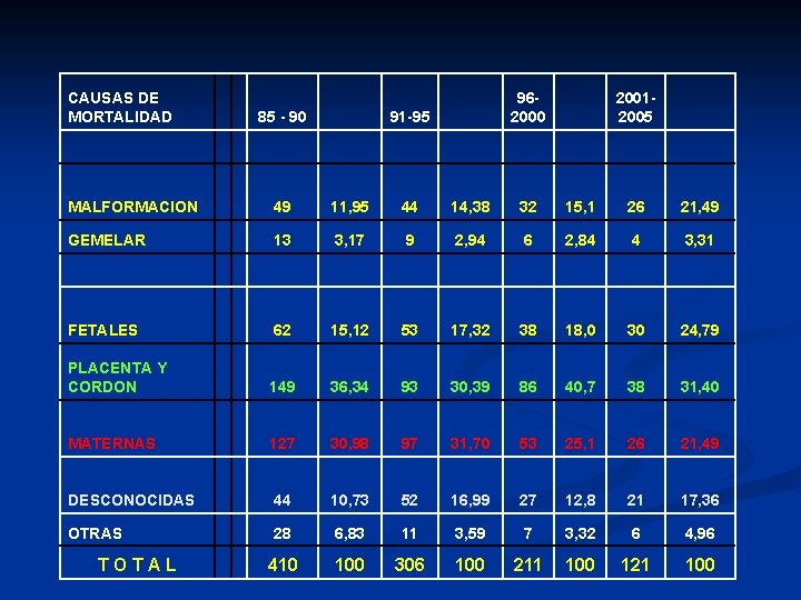 CAUSAS DE MORTALIDAD 85 - 90 91 -95 962000 MALFORMACION 49 11, 95 44