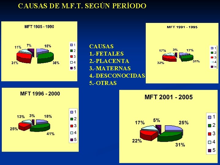 CAUSAS DE M. F. T. SEGÚN PERÍODO CAUSAS 1. -FETALES 2. -PLACENTA 3. -MATERNAS