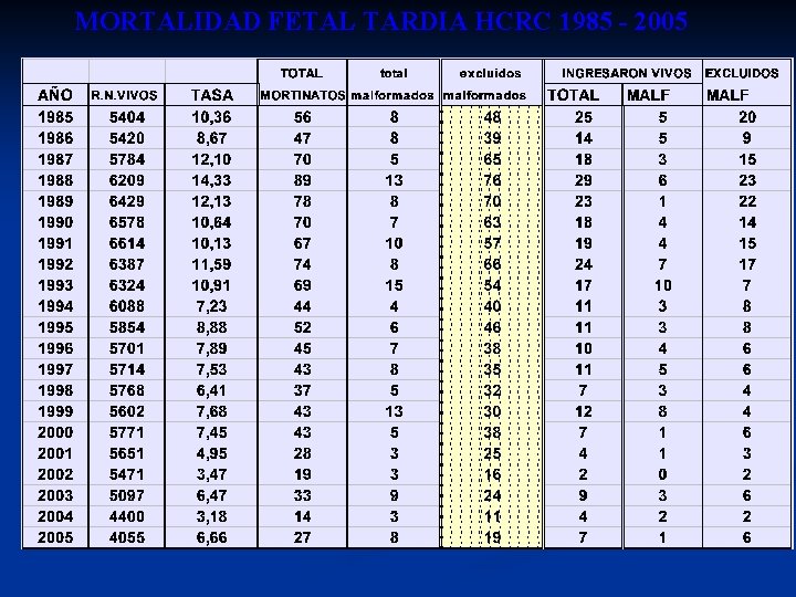 MORTALIDAD FETAL TARDIA HCRC 1985 - 2005 