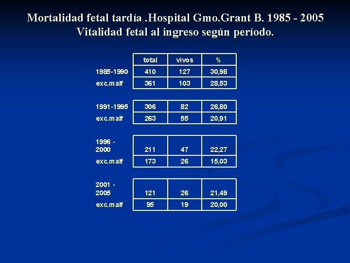 Mortalidad fetal tardía. Hospital Gmo. Grant B. 1985 - 2005 Vitalidad fetal al ingreso