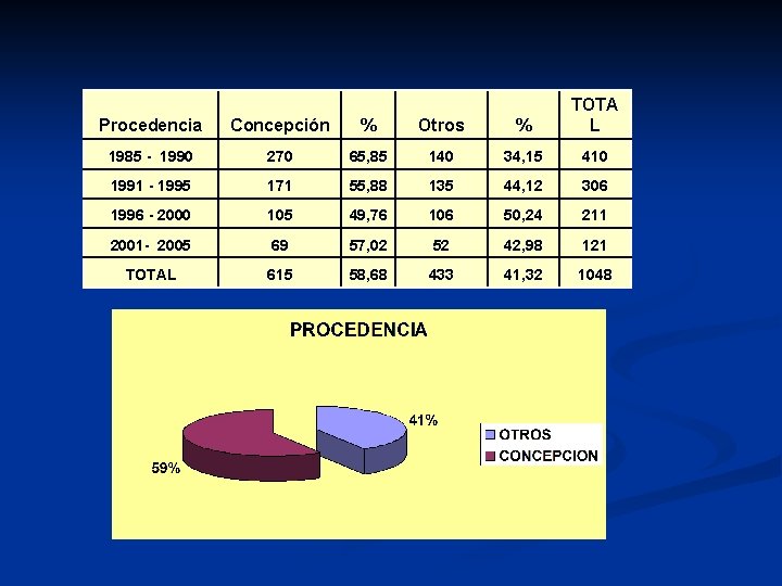 Procedencia Concepción % Otros % TOTA L 1985 - 1990 270 65, 85 140