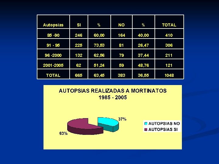 Autopsias SI % NO % TOTAL 85 -90 246 60, 00 164 40, 00