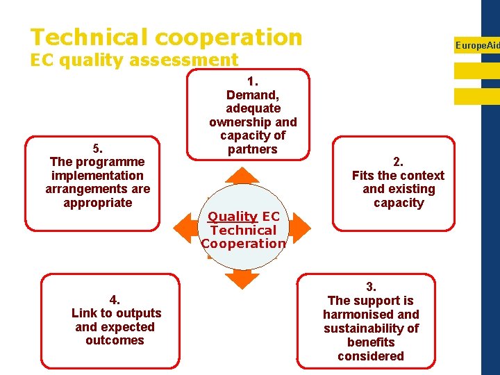 Technical cooperation Europe. Aid EC quality assessment 5. The programme implementation arrangements are appropriate