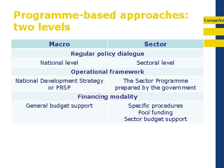 Programme-based approaches: two levels Macro Sector Regular policy dialogue National level Sectoral level Operational