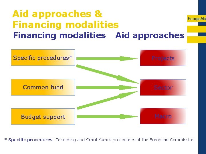 Aid approaches & Financing modalities Europe. Aid approaches Specific procedures* Projects Common fund Sector