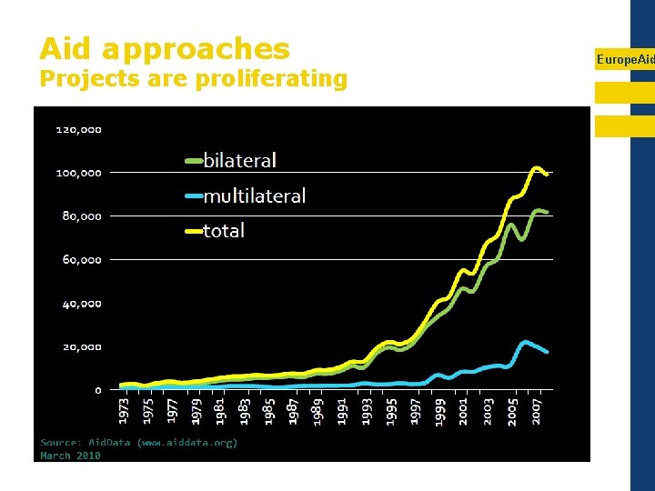 Aid approaches Projects are proliferating Europe. Aid 