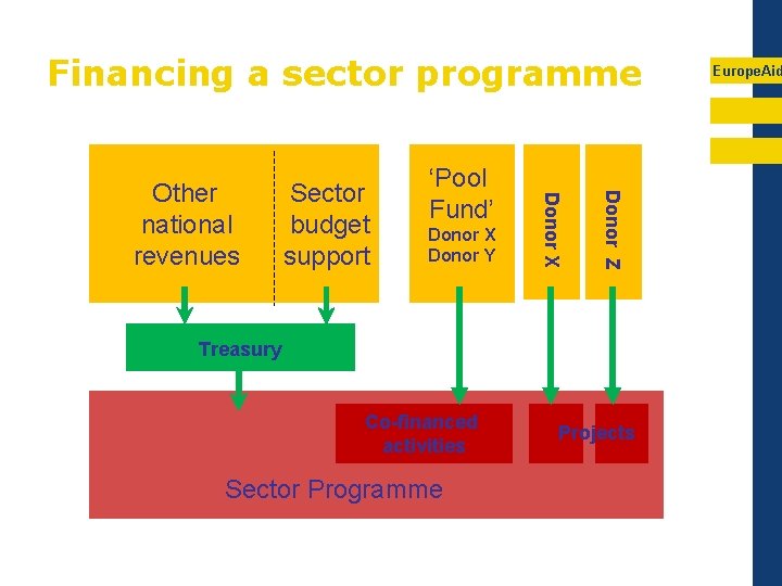 Financing a sector programme Donor X Donor Y Donor Z Sector budget support Donor