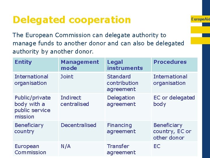 Delegated cooperation Europe. Aid The European Commission can delegate authority to manage funds to