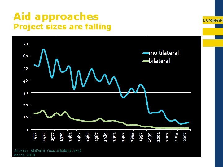 Aid approaches Project sizes are falling Europe. Aid 