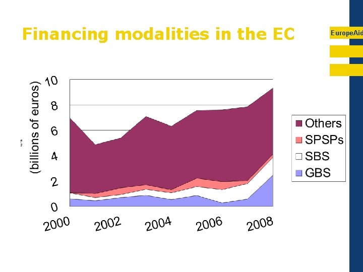Financing modalities in the EC Europe. Aid 