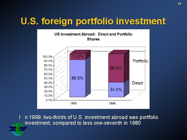 21 U. S. foreign portfolio investment I n 1999, two-thirds of U. S. investment